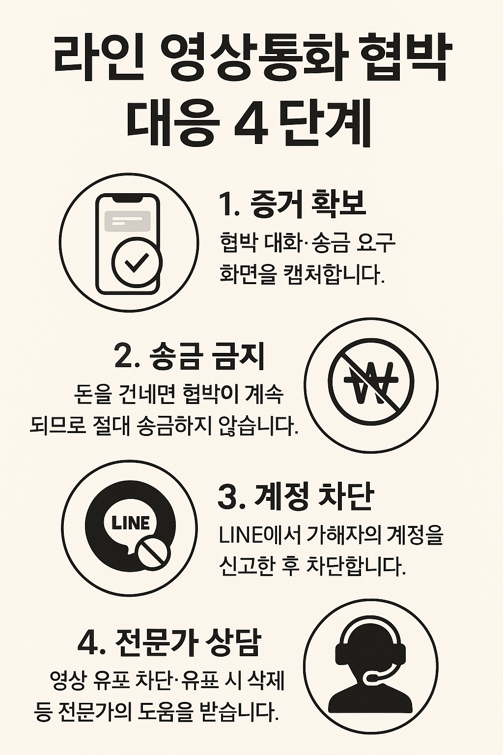 라인 영상통화 협박 대응 4단계 절차 인포그래픽: 1. 증거확보, 2.송금금지, 3.계정차단, 4.전문가상담